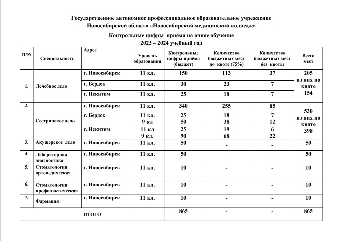 Мединститут баллы